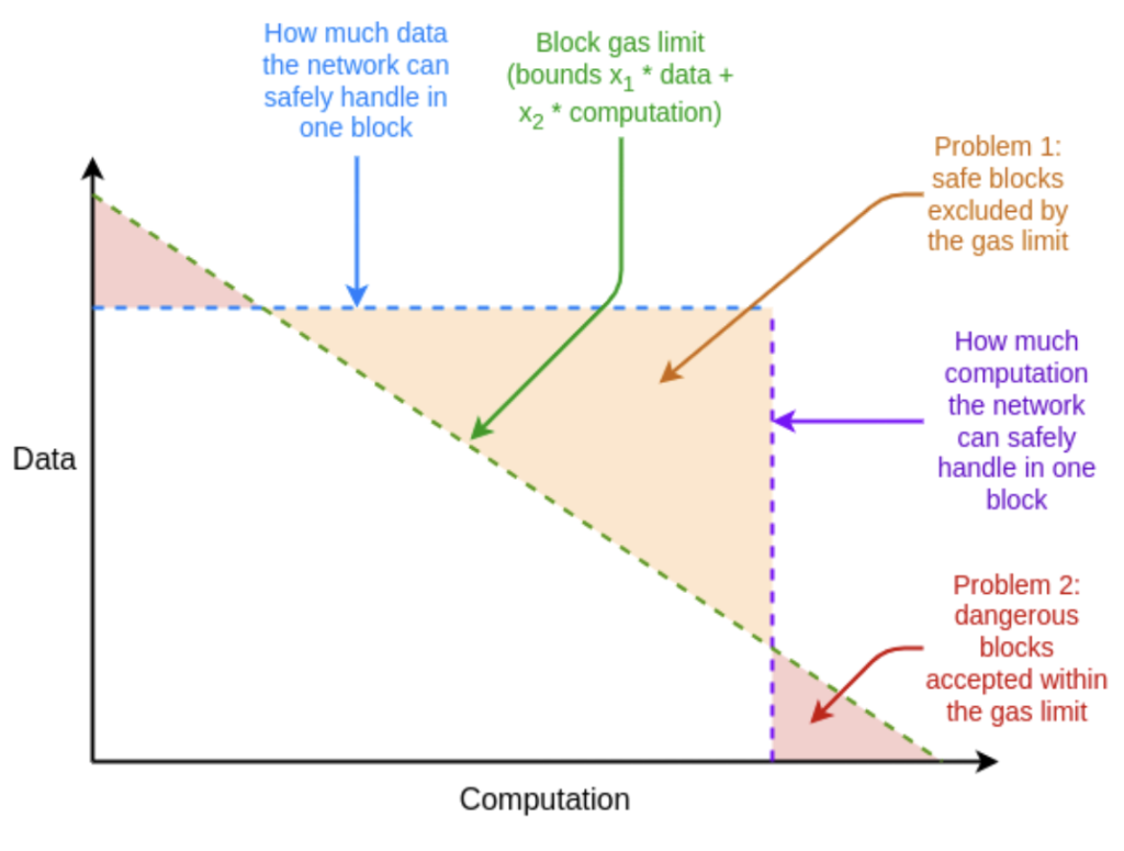 نمودار مبادله بین داده ها، محاسبات و محدودیت گاز بلاک چین - منبع: Vitalik Buterin