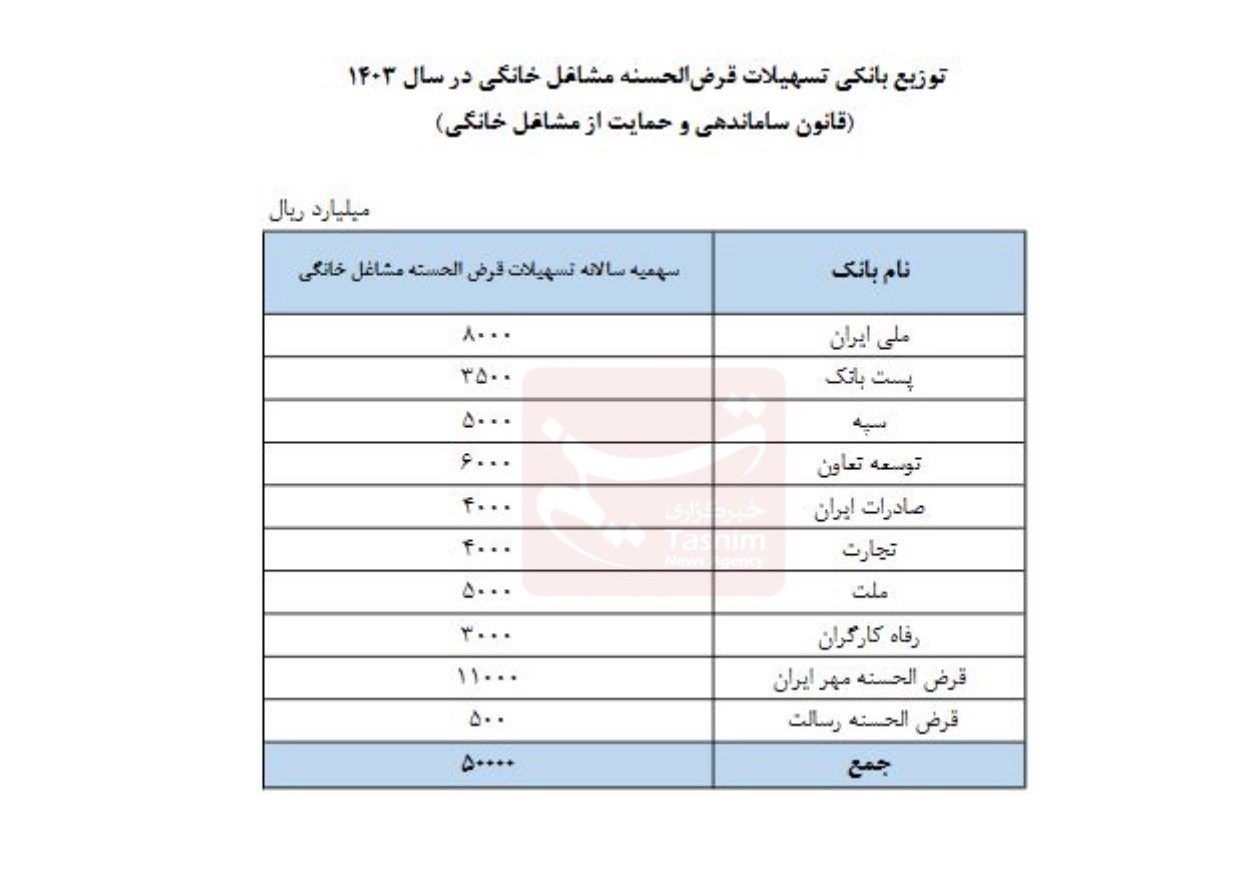 بانک مرکزی جمهوری اسلامی ایران مشاغل خانگی، خدمات بانکی، خدمات وام، 