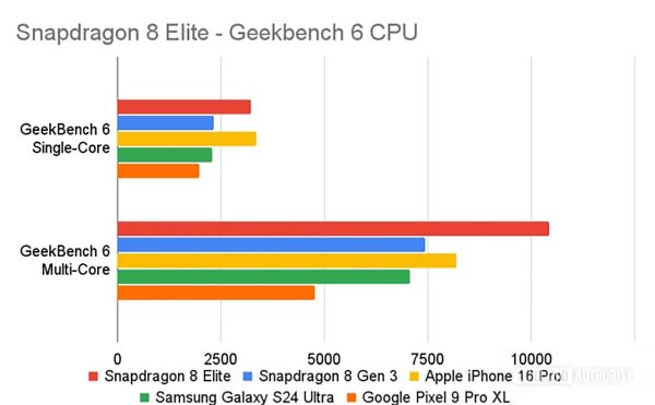 Snapdragon 8 Elite در مقابل Dimension 9400