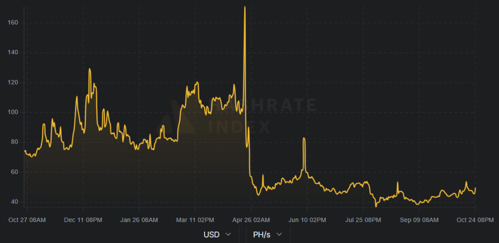 شاخص نرخ هش استخراج بیت کوین - منبع: HashrateIndex