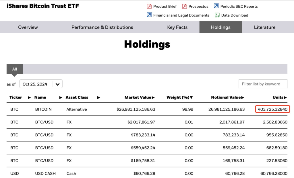 جزئیات مربوط به دارایی های iShares Bitcoin Trust ETF که توسط BlackRock مدیریت می شود