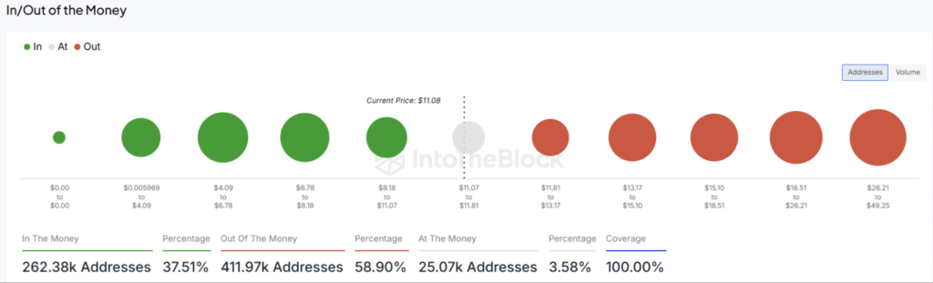 In/Out of Money Indicator در گزینه های LINK - منبع: IntoTheBlock