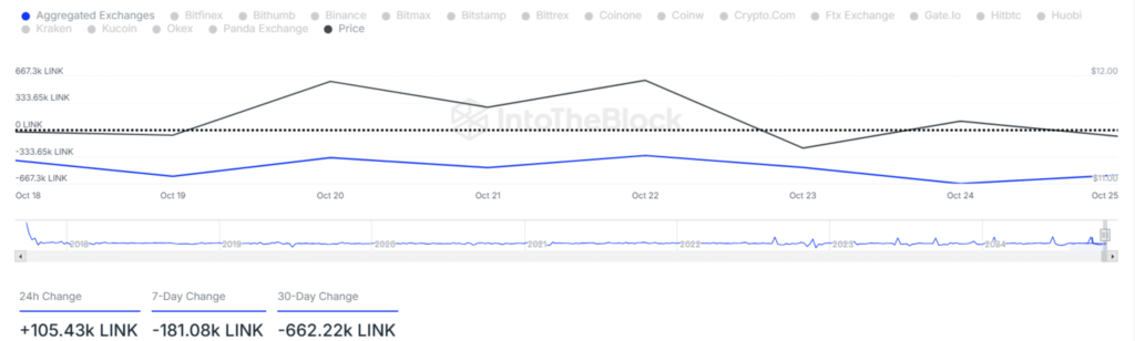 میزان ورودی و خروجی LINK در صرافی های مختلف - منبع: IntoTheBlock