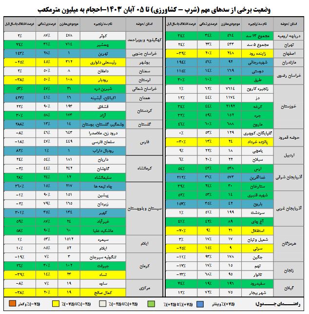 40 درصد افزایش بارندگی/45 درصد حجم مخازن سدها پر است