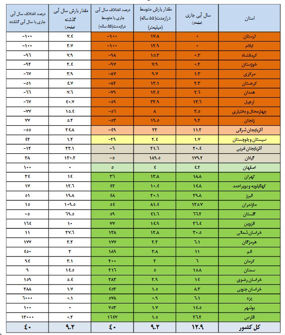 40 درصد افزایش بارندگی/45 درصد حجم مخازن سدها پر است