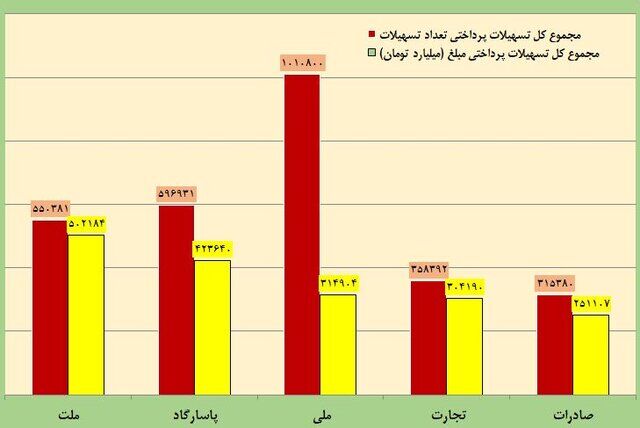 کدام بانک ها بیشترین وام دادند؟