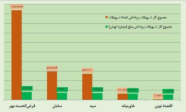 کدام بانک ها بیشترین وام دادند؟