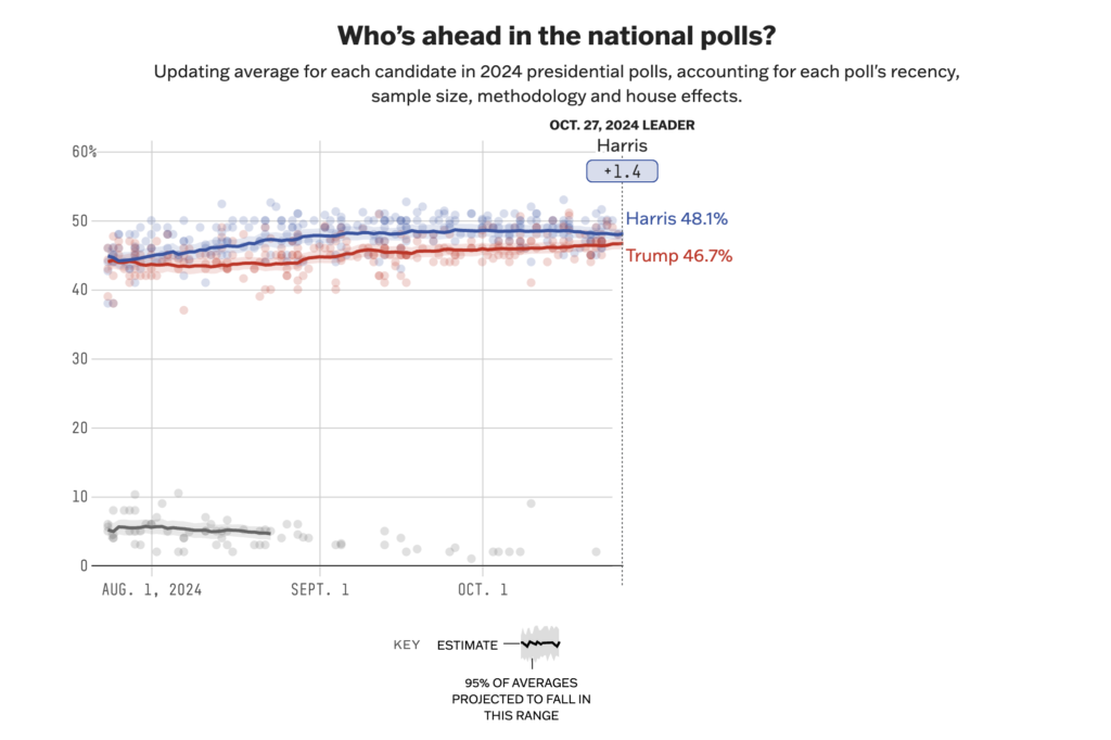 نتایج نظرسنجی پلتفرم FiveThirtyEight در مورد انتخابات آتی ایالات متحده