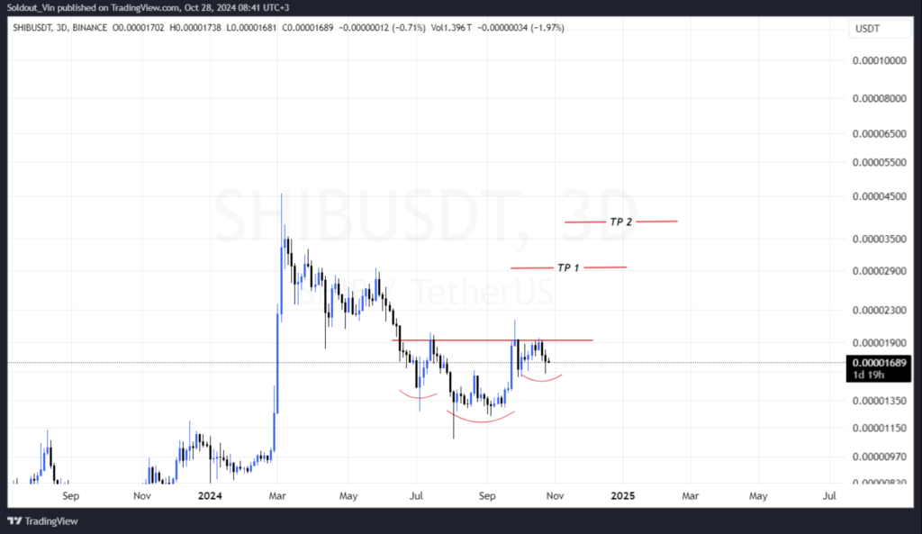 تشکیل الگوی IHS در نمودار قیمت SHIB - منبع: TradingView