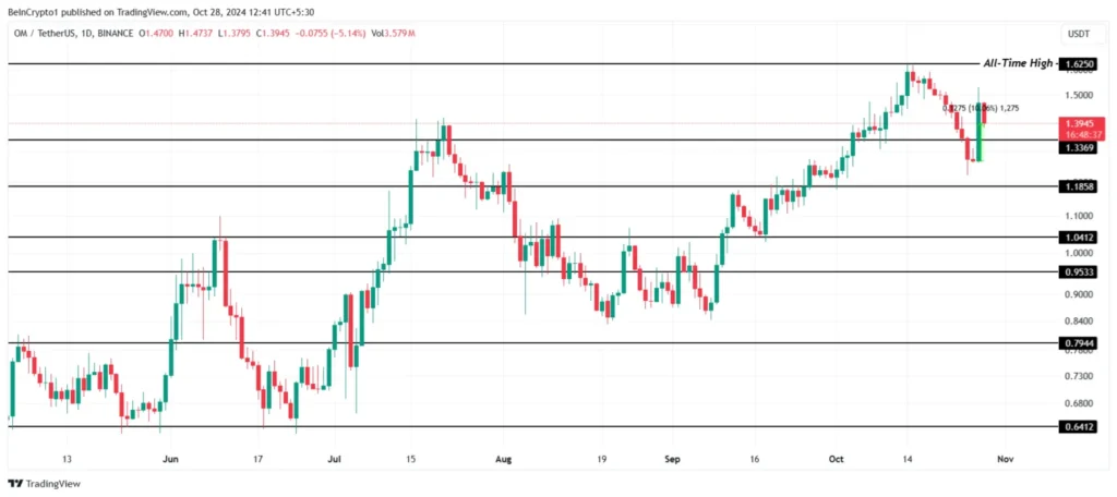 نمودار مانترا فریم زمانی 1 روز - منبع: TradingView