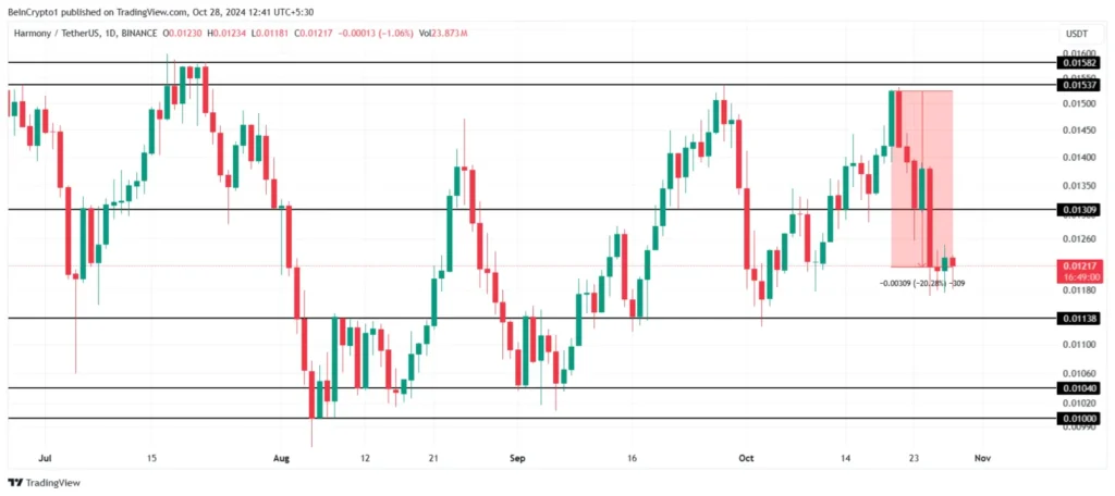 نمودار هارمونی فریم زمانی 1 روز - منبع: TradingView