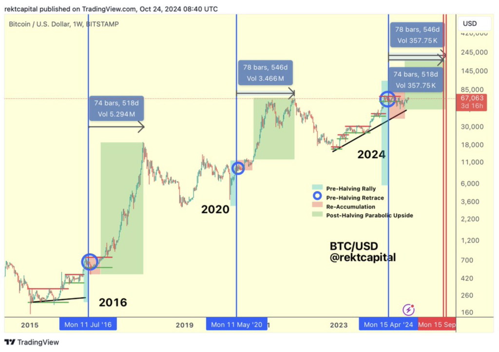 عملکرد بیت کوین پس از دوره های نصف شدن مختلف - منبع: Rekt Capital