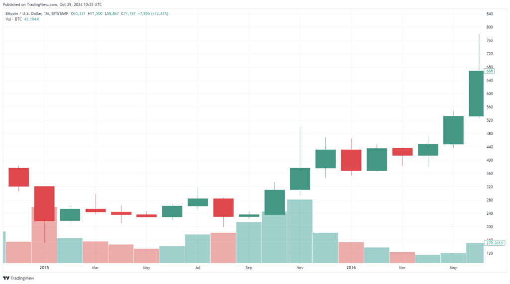 نمودار قیمت ماهانه بیت کوین 2015-2016 - منبع: TradingView