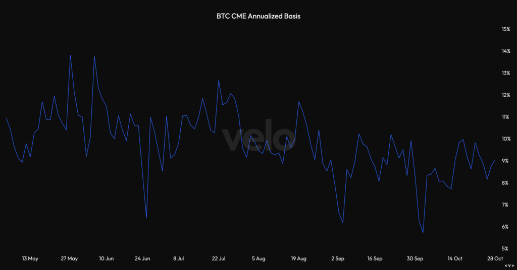 CME Bitcoin Annual Base - منبع: Volodya