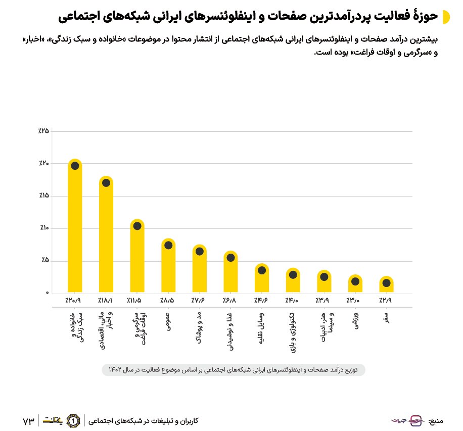 گزارش دیجیتال مارکتینگ در ایران در سال 1402