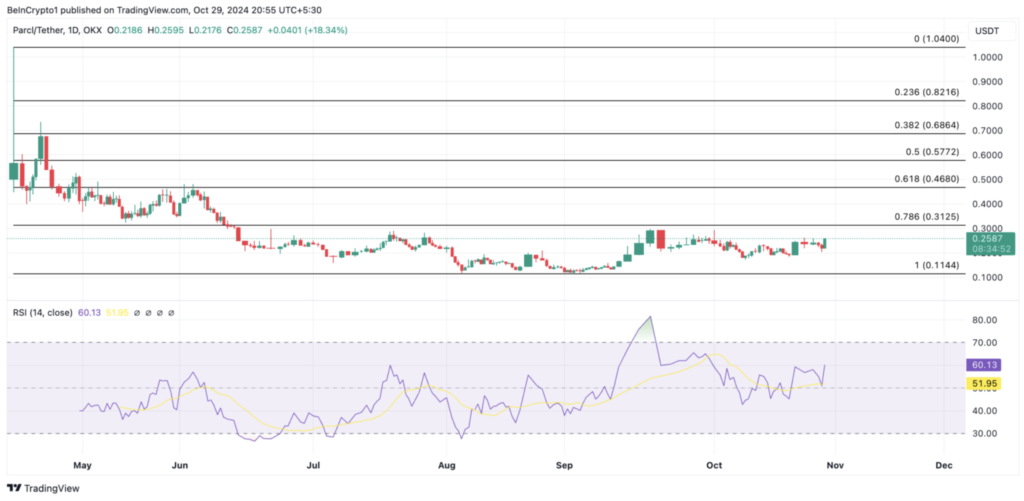 نمودار قیمت PRCL - منبع: TradingView