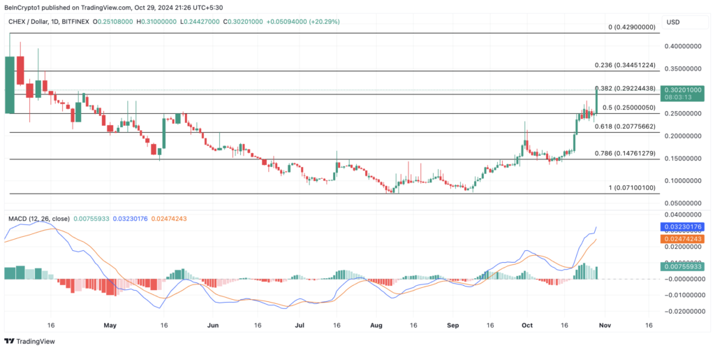 نمودار قیمت CHEX - منبع: TradingView