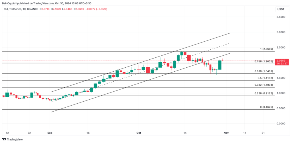 تجزیه و تحلیل نمودار قیمت Sui (SUI) - منبع: TradingView