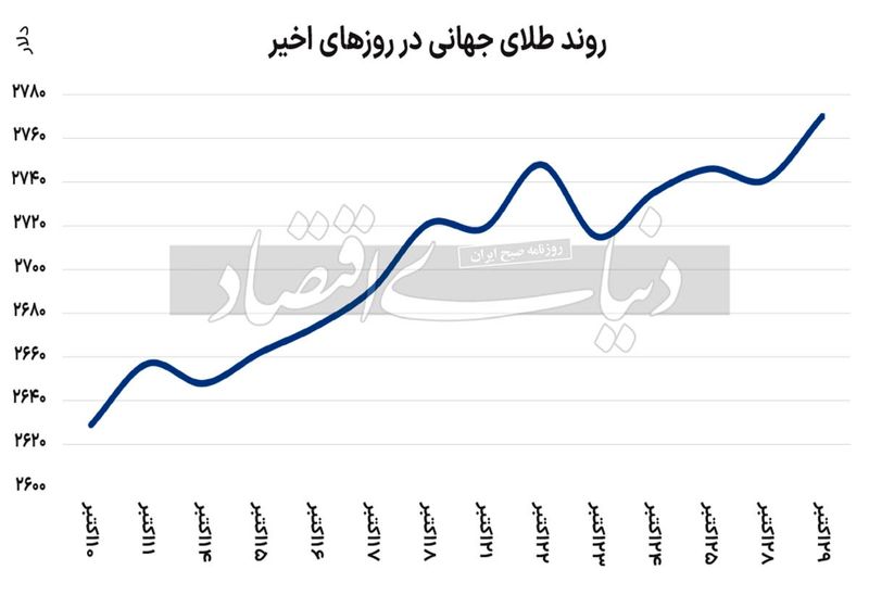 طلای جهانی در اوج جدید بیت کوین نزدیک به اوج تمام دوران