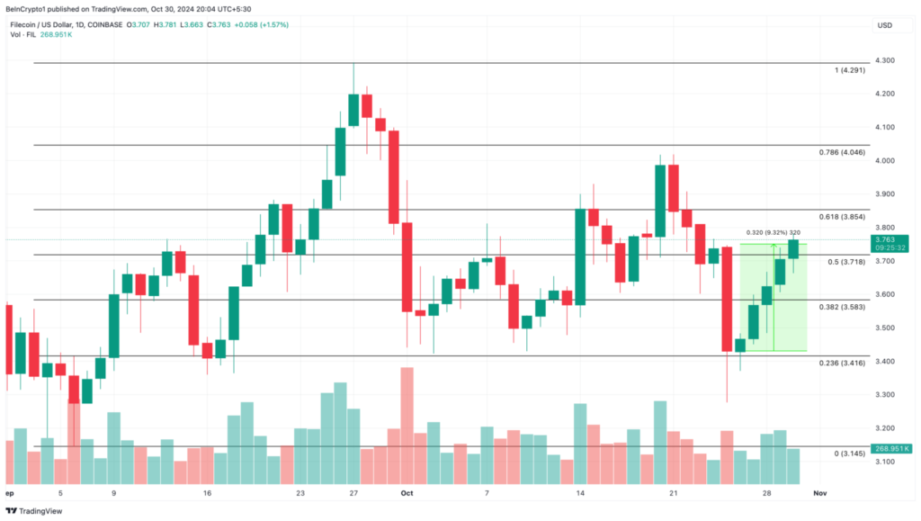 تجزیه و تحلیل نمودار قیمت FileCoin (FIL) - منبع: TradingView