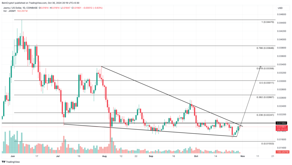 تجزیه و تحلیل نمودار قیمت فیزیکی (JASMY) - منبع: TradingView