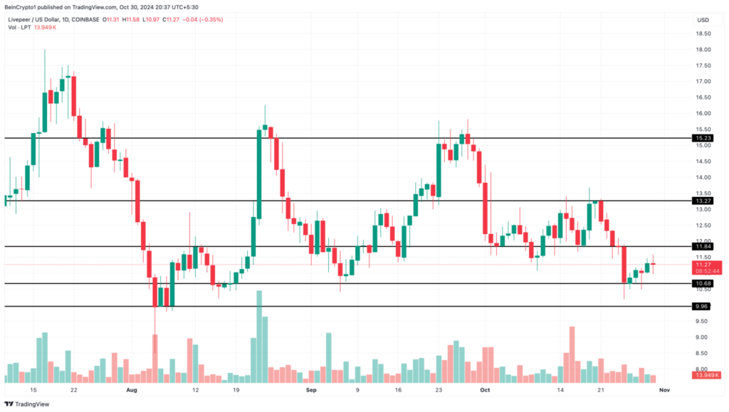 تجزیه و تحلیل نمودار قیمت کبد قدیمی (LPT) - منبع: TradingView