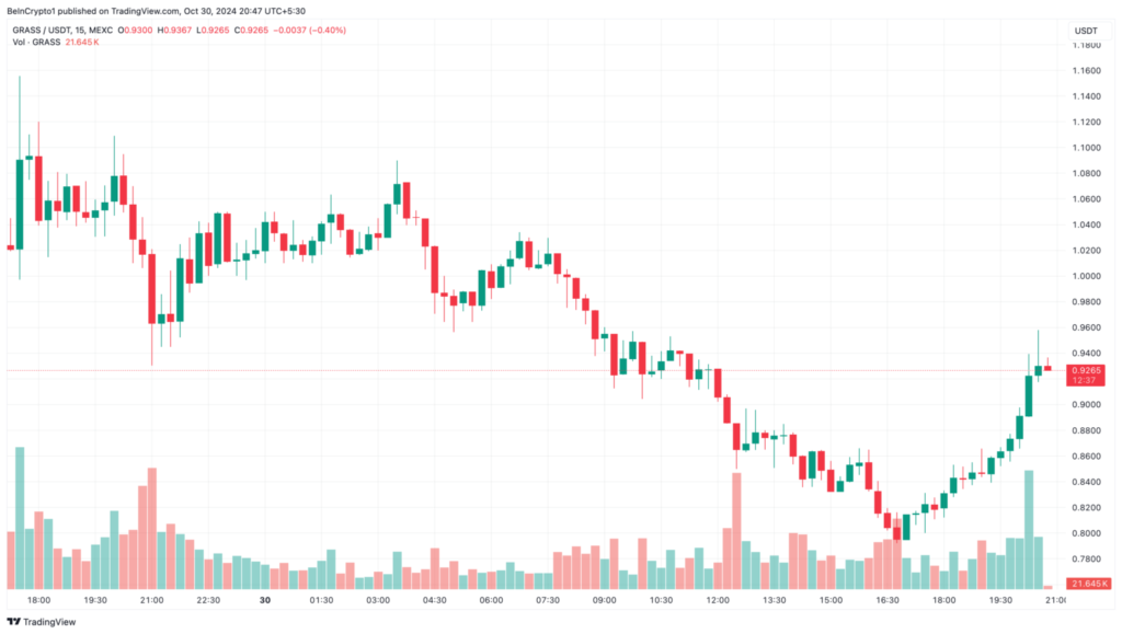 تجزیه و تحلیل نمودار قیمت GRASS - منبع: TradingView