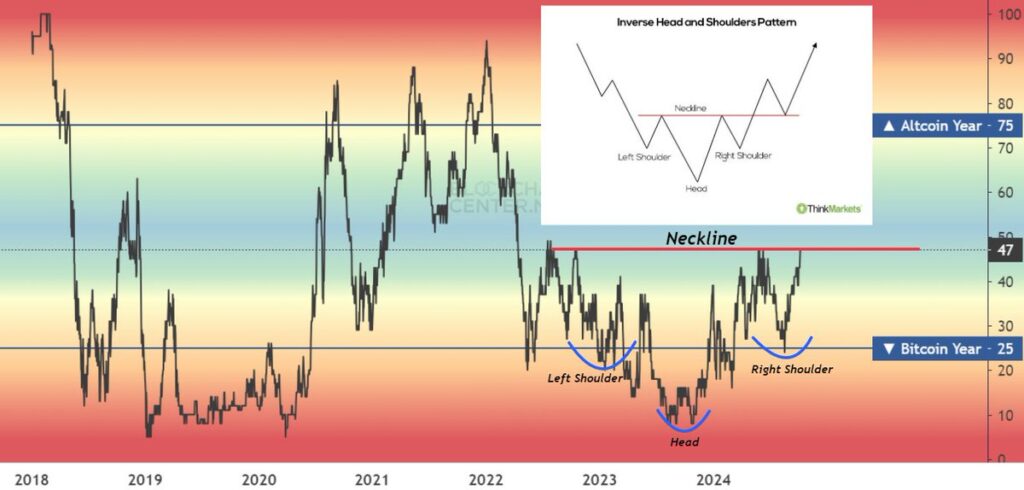     الگوی معکوس سر و شانه در شاخص فصل آلتکوین - منبع: حساب سبیل در X