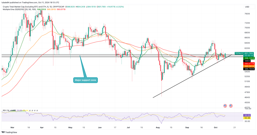 مجموع 3 نمودار (TOTAL3); کل ارزش بازار ارزهای دیجیتال به استثنای بیت کوین و اتریوم - منبع: TradingView