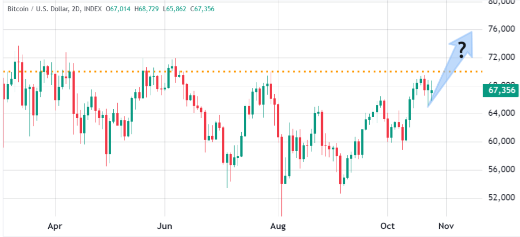 نمودار قیمت بیت کوین - منبع: TradingView