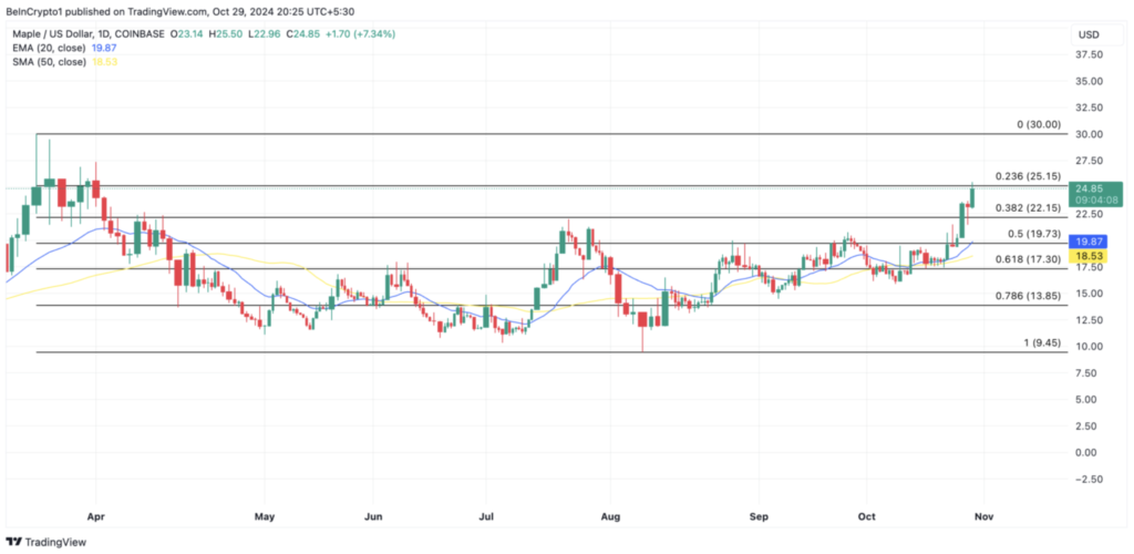 نمودار قیمت MPL - منبع: TradingView