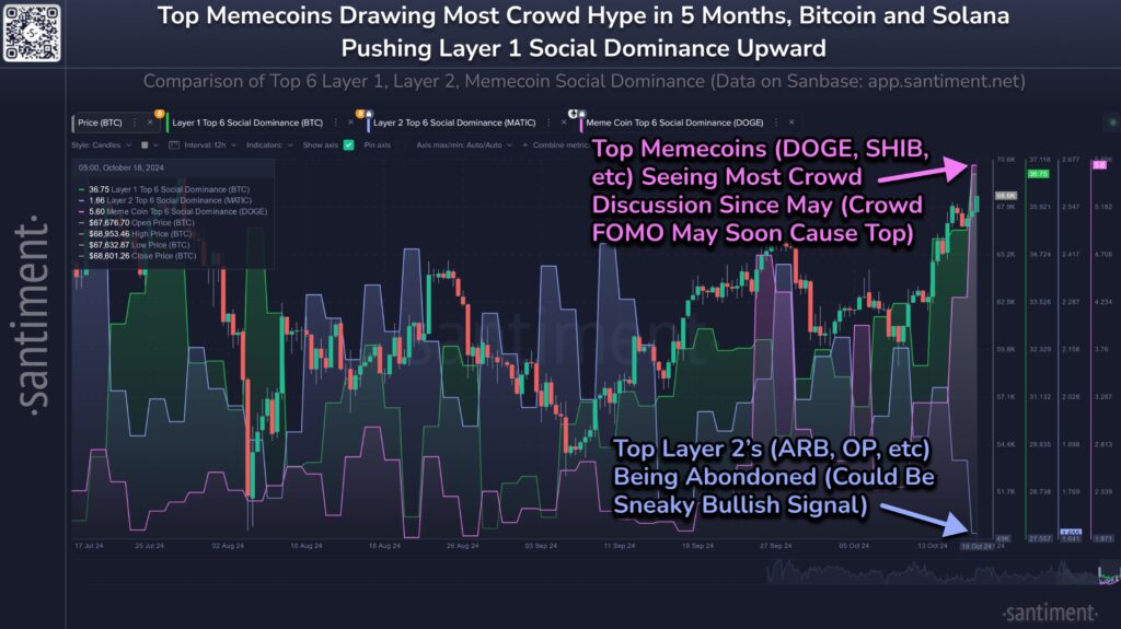 Talk of DogeCoin و Shiba Inu Hits 5 ماهه - منبع: Santiment Account on X