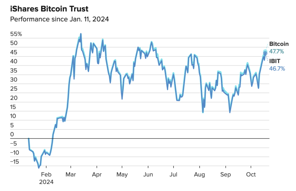 عملکرد BlackRock Bitcoin ETF از ژانویه (دسامبر) - منبع: FactSet