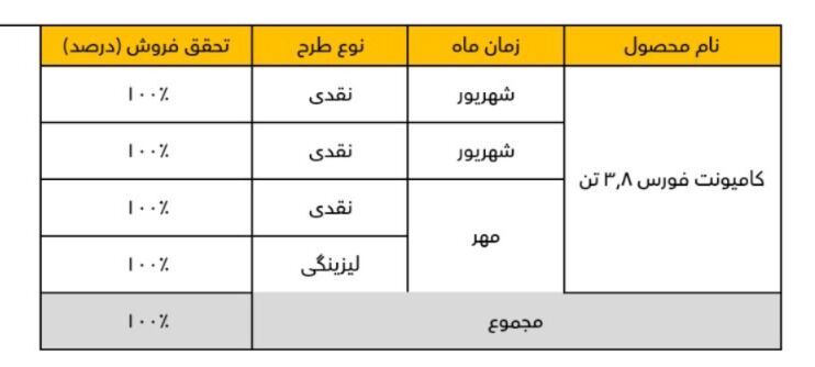 Force F38 حمل و نقل کالا را مدرن و ایمن می کند با روش فروش و مزایای جایگزینی نیسان آبی آشنا شوید.