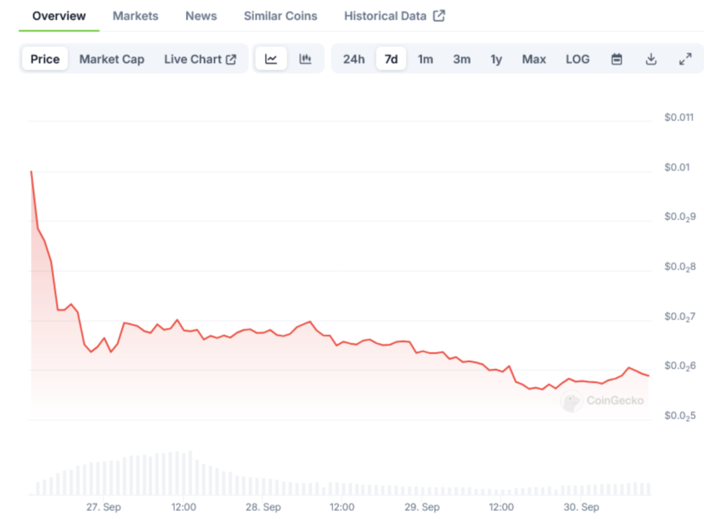 نمودار قیمت HMSTR - منبع: CoinGecko