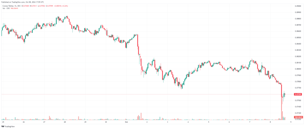 Chronos Chart 1 Hour Time Frame - منبع: TradingView