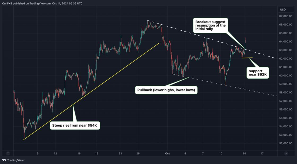 نمودار قیمت بیت کوین - منبع: TradingView 