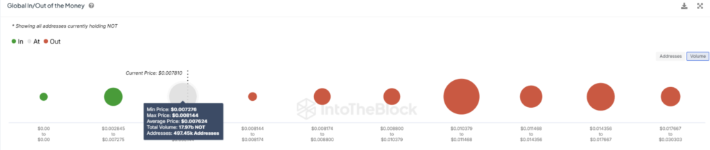 فهرست GIOM در NatCoin - منبع: IntoTheBlock