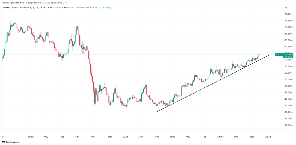 نمودار تسلط بیت کوین - منبع: TradingView