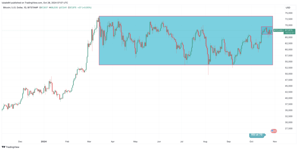 نمودار قیمت روزانه بیت کوین - منبع: TradingView