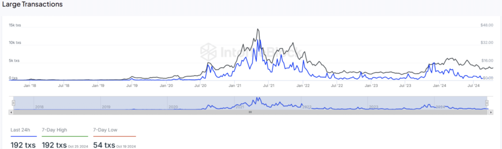 نمودار معاملات بزرگ در LINK Trading - منبع: IntoTheBlock