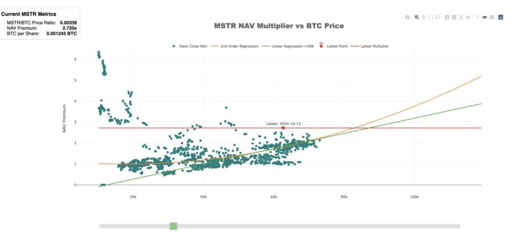 Microstrategy Stock Value Premium - منبع: Fred Krueger