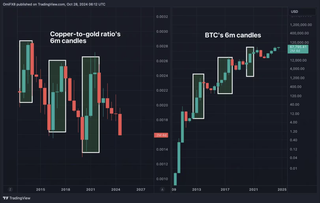 عملکرد بیت کوین در مقابل نسبت مس به طلا - منبع: TradingView