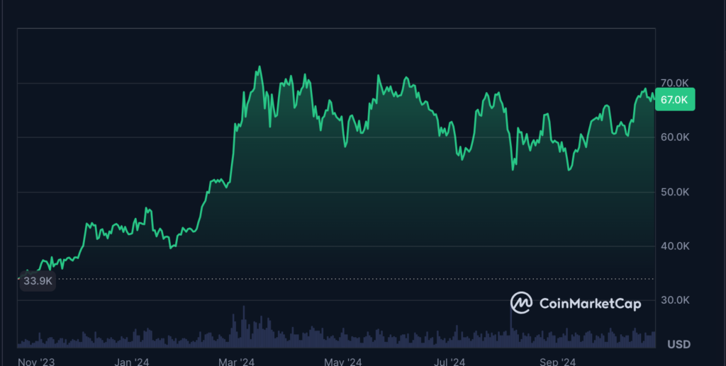 نمودار قیمت بیت کوین در 365 روز گذشته - منبع: CoinMarketCap