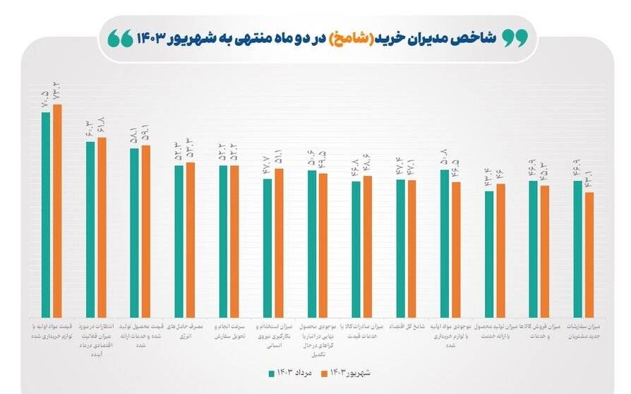 ادامه رکود تجاری در شهریور 1403