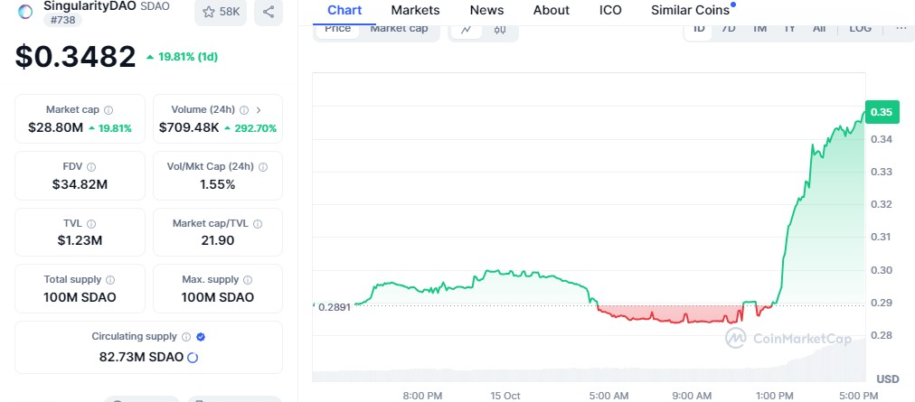 قیمت SDAO پس از خبر ادغام