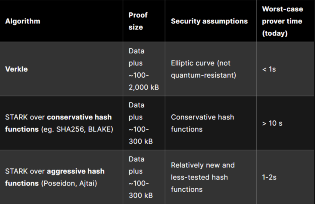 نمودار مقایسه درخت Verkle و جایگزین های STARK - منبع: Vitalik Buterin