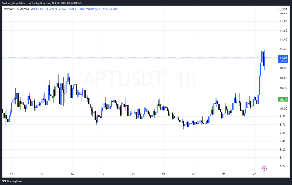 نمودار قیمت Aptus (APT) - منبع: TradingView