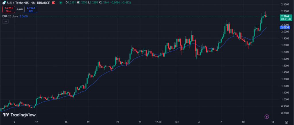 نمودار قیمت سوئی 4 ساعته (SUI) - منبع: TradingView