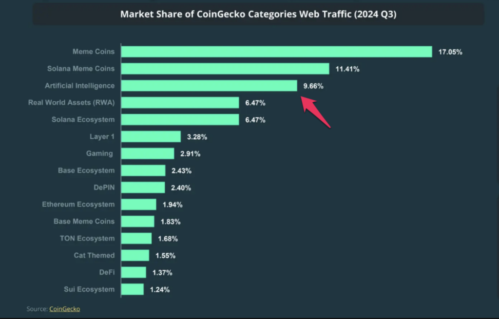 سهم دامنه های مختلف در حجم ترافیک CoinGecko - منبع: CoinGecko